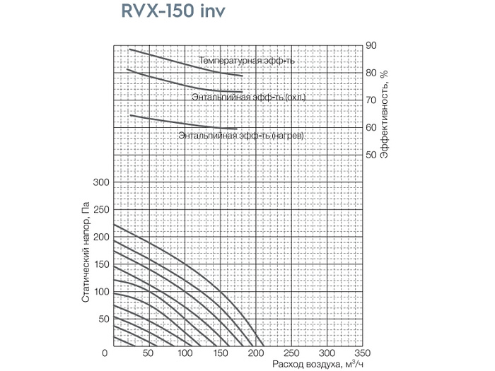 Вентиляционная установка Shuft RVX-1300 inv