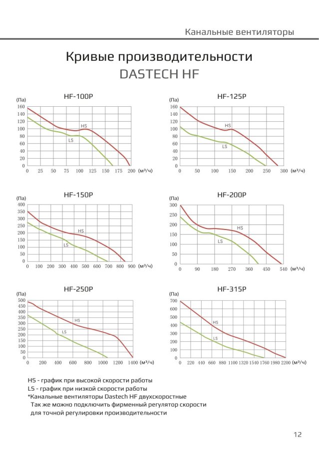 Канальный вентилятор Dastech HF-150P, Ø150 мм, 530 м³/ч