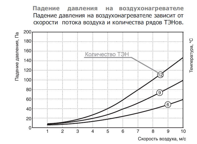 EOK-100-1.2-1ф электронагреватель — Диаграммы подбора