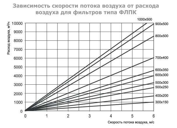 ФЛПК-300x150 фильтр кассетный с фильтрующей вставкой EU4 — Диаграммы подбора