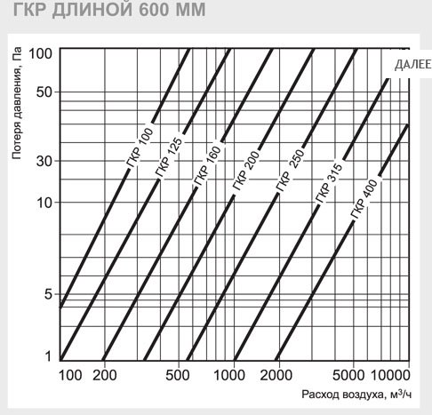 ГКР-100/600 шумоглушитель — Диаграммы подбора