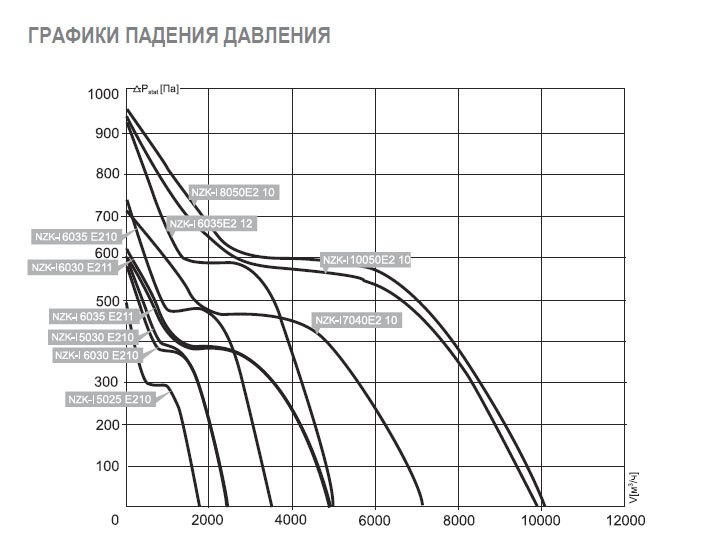 NZK-I-8050 E2 10 вентилятор канальный — Диаграммы подбора