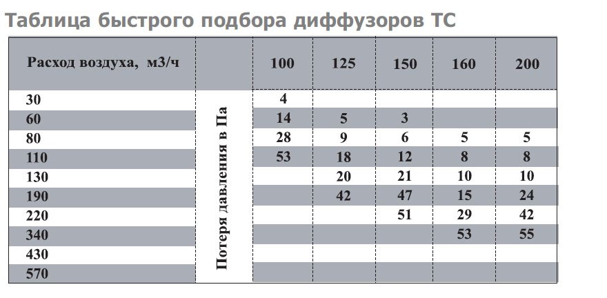 TC-300/315 диффузор нержавеющая сталь — Диаграммы подбора
