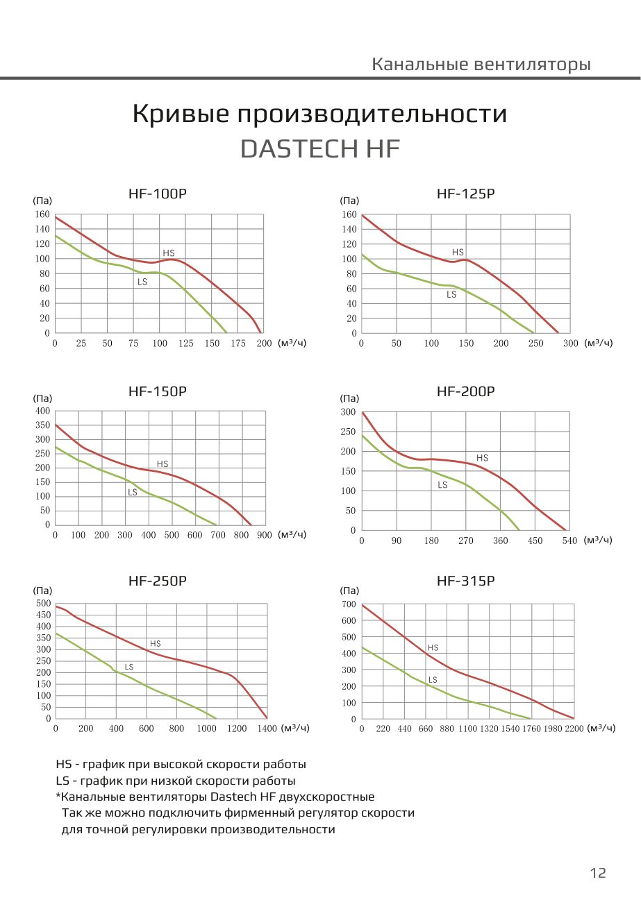 Кривые производительности HF (высокая и низкая скорость) Dastech HF-100P